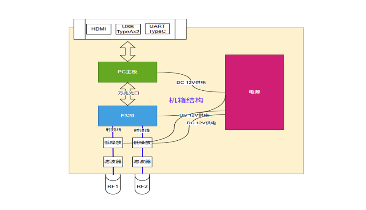 机载信号收罗系统