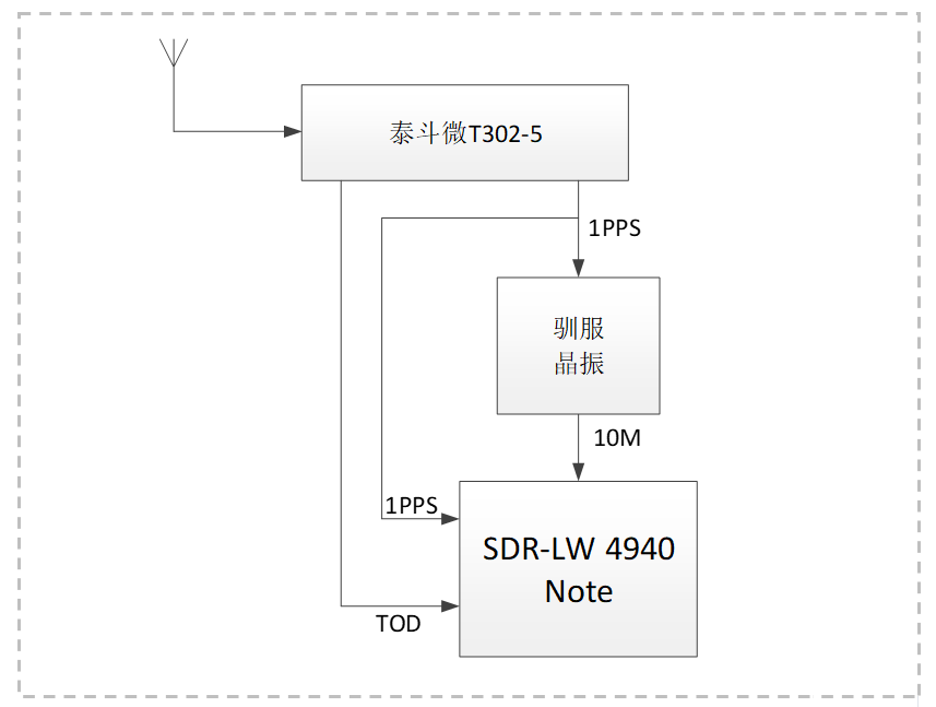 硬件定制/集成北斗模浚浚块